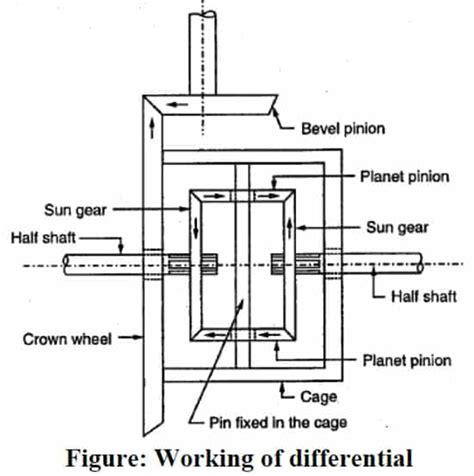 Differential gear Box — Diagram, parts, Types, Working, Advantages ...