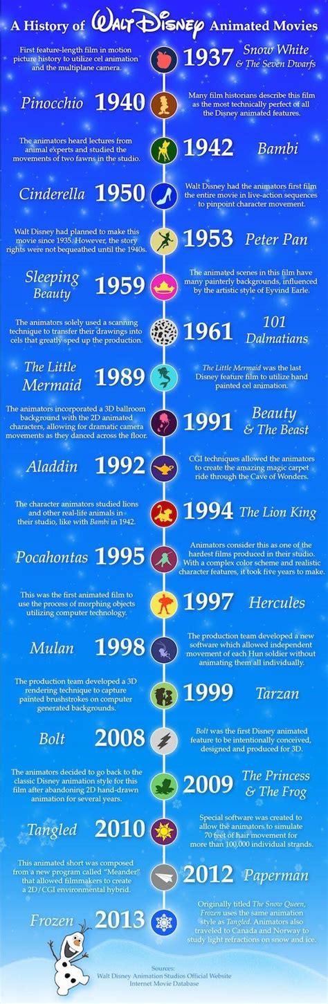 Walt Disney Animated Movies Timeline