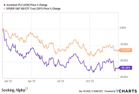 Accenture: An Attractive Stock Even During Downturns (NYSE:ACN ...