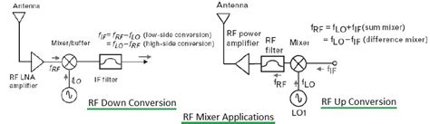 RF Mixer Testing | RF Mixer Test and Measurement