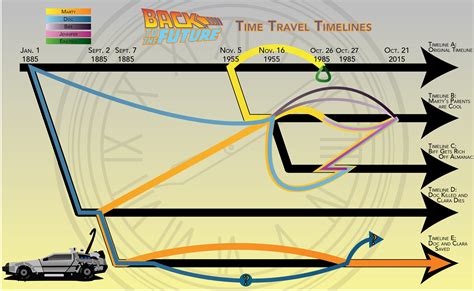 Back to the Future Time Travel Timeline Visual : r/BacktotheFuture