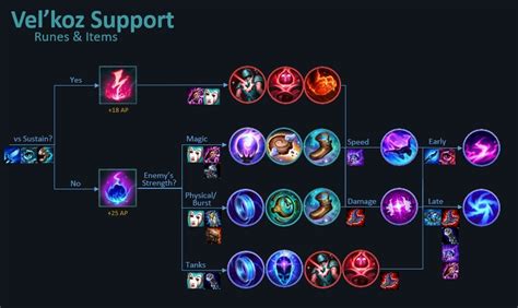 Vel'koz Support Runes & Items Decision Tree : Velkoz