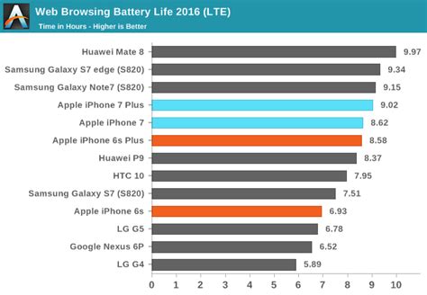 Battery Life and Charge Time - The iPhone 7 and iPhone 7 Plus Review: Iterating on a Flagship