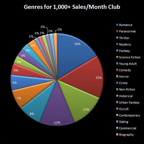 LM Preston: Ebook vs Paperback Book Sales by Genre