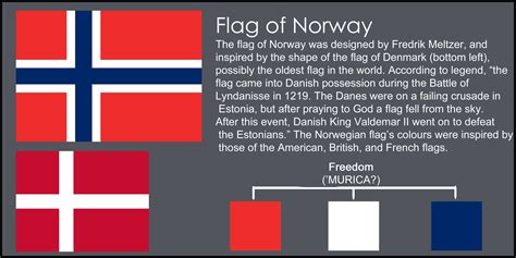 Meaning of the flag of Norway : vexillology