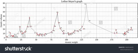 Lothar Meyers Periodic Table Graph Stock Illustration 1669324225 ...