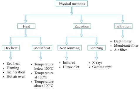 Sterilization: Physical and Chemical methods - Biology Ease