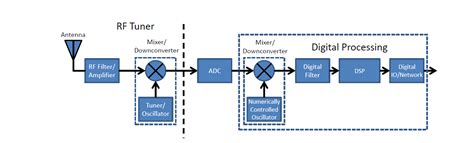 Best Software Defined Radio | RF ENGINEER NETWORK