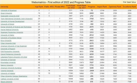 Ranking Web of Universities Achievement | Tishk International University