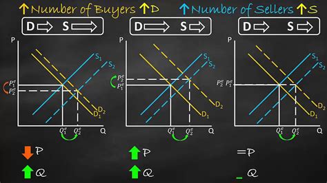 Shifting both Demand Curve and Supply Curve to the Right - YouTube