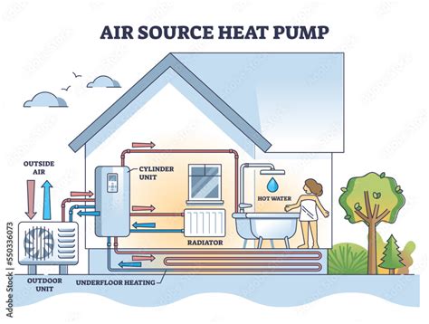 Air source heat pump system with floor heating and radiators outline ...