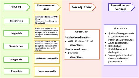 Glucagon-like peptide-1 receptor agonists (GLP-1 RA): dosing, dose... | Download Scientific Diagram