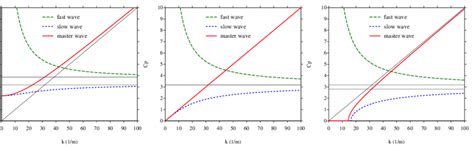 Fast wave phase velocity c + p and slow wave phase velocity c − p of ...