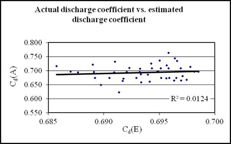 The actual discharge coefficient C d (A) plotted against the estimated... | Download Scientific ...