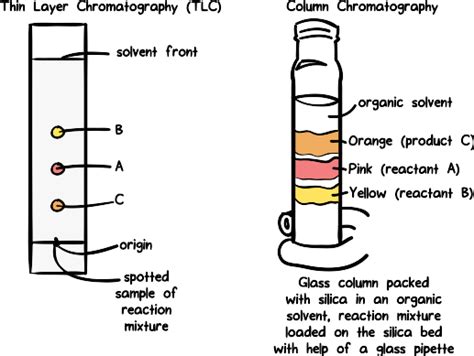 Chromatography