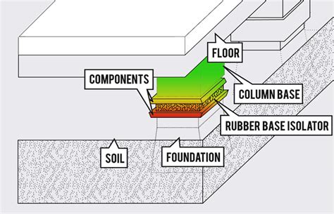 Infographic Of The Day: How To Earthquake-Proof A Building