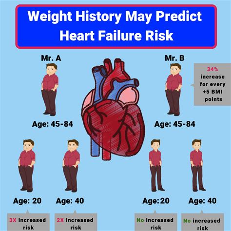 Your weight history may predict your heart failure risk