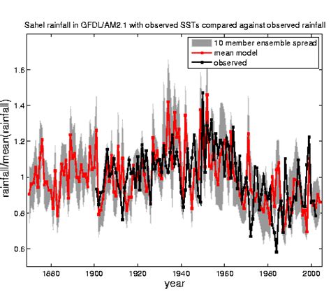 sahel drought – Geophysical Fluid Dynamics Laboratory