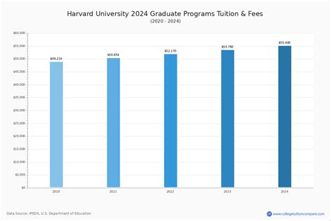 Harvard University - Tuition & Fees, Net Price