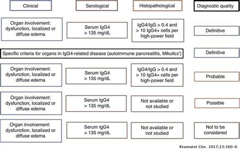 IgG4-related Disease: A Concise Review of the Current Literature | Reumatología Clínica