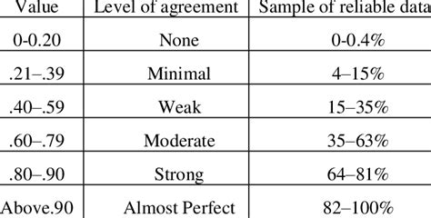 Interpretation of Cohen's Kappa [9] | Download Scientific Diagram