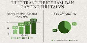 Số liệu thống kê thực phẩm bẩn trên thị trường hiện nay