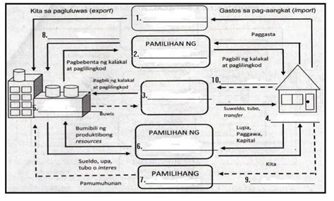 Punan ang daygaram ng upang mabuo ang Paikot na Daloy ng Ekonomiya.Piliin ang kasagutan sa ibaba ...