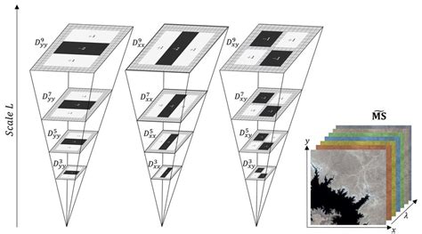 The scale-space representation by convolving the fixed size of weighted... | Download Scientific ...