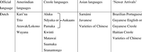 Languages spoken in Suriname (Migge & Léglise 2015: 82) | Download Scientific Diagram