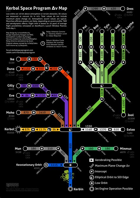 Kerbal Space Program Delta V Chart