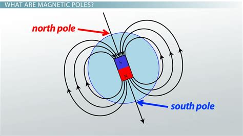 Magnetic Pole Overview & Examples - Lesson | Study.com