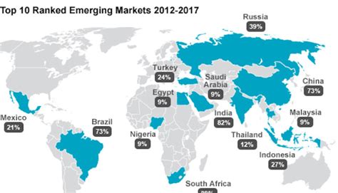 Emerging Markets is Growing Faster and Influencing Global Demand