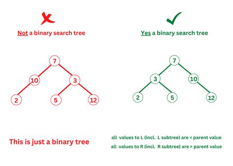 Validate Binary Search Tree: Check if BST or not? (Java & C++)