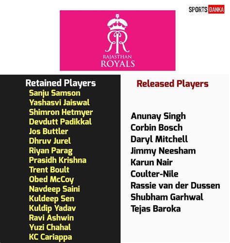 IPL 2023 RR Auction: Rajasthan Royals Retained And Released Players ...