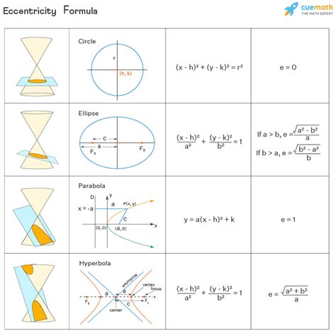 Eccentricity - Meaning, Definition | Eccentricity Formula