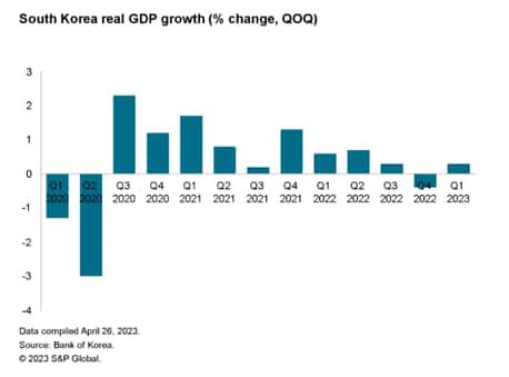 South Korea resumes positive GDP growth in early 2023 | S&P Global