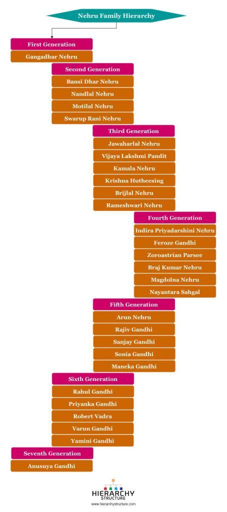 Nehru Family Hierarchy Structure | Nehru Family Tree