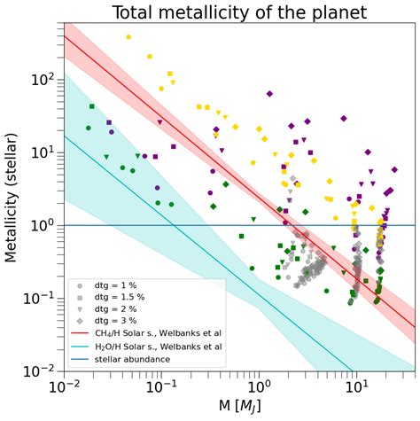 Atmospheric metallicity as a function of planetary mass for the ...