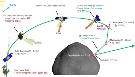 Osiris-REX Successfully Collected Sample from Asteroid Bennu - Sky ...