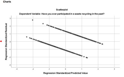 regression - Do my results suggest the assumption of homoscedasticity ...