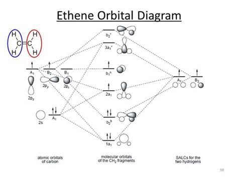 C2h4 Molecular Orbital Diagram