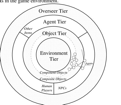 The Multi-Tiered Architecture | Download Scientific Diagram