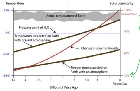 Early Earth: Evolution of Atmosphere Flashcards | Quizlet