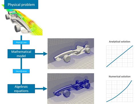 Computational Fluid Dynamics (CFD) - Ultimate Guide | SimScale