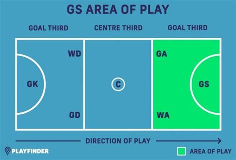 Netball Rules and Positions | How to Play Netball | Playfinder Blog (2022)