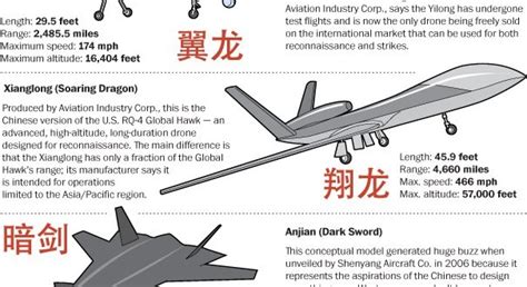 Chinese Military now deploys all classes of drones and they have become part of its military ...