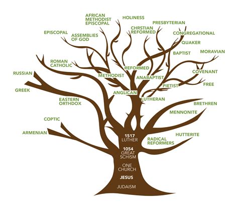 Church History: Top Church Denominations of Today