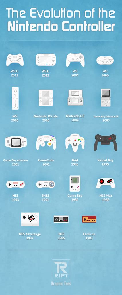 Evolution of the Nintendo Controller Poster Kirby Nintendo, Nintendo Controller, Nintendo Ds ...