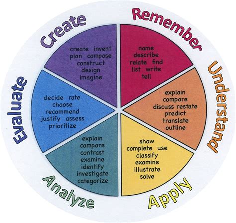 Child friendly Bloom's Taxonomy | Teaching, Teaching strategies, Education