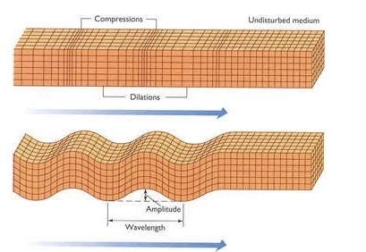 Waves and Sound, Unit 2 Flashcards | Quizlet